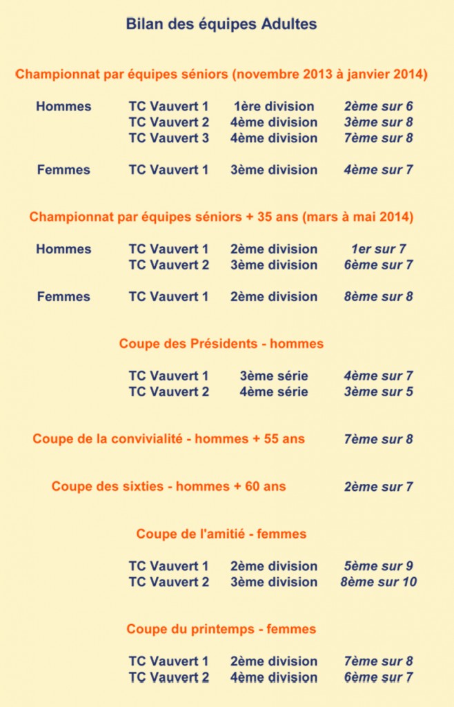 Bilan equipes adultes